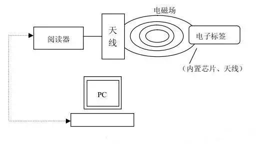 解讀物聯網IOT系列之RFID射頻辨認技能 科技 第1張