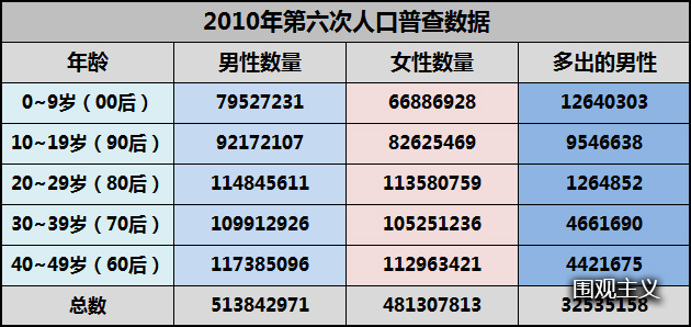 适婚人口普查男女比例_人口普查男女比例图(3)