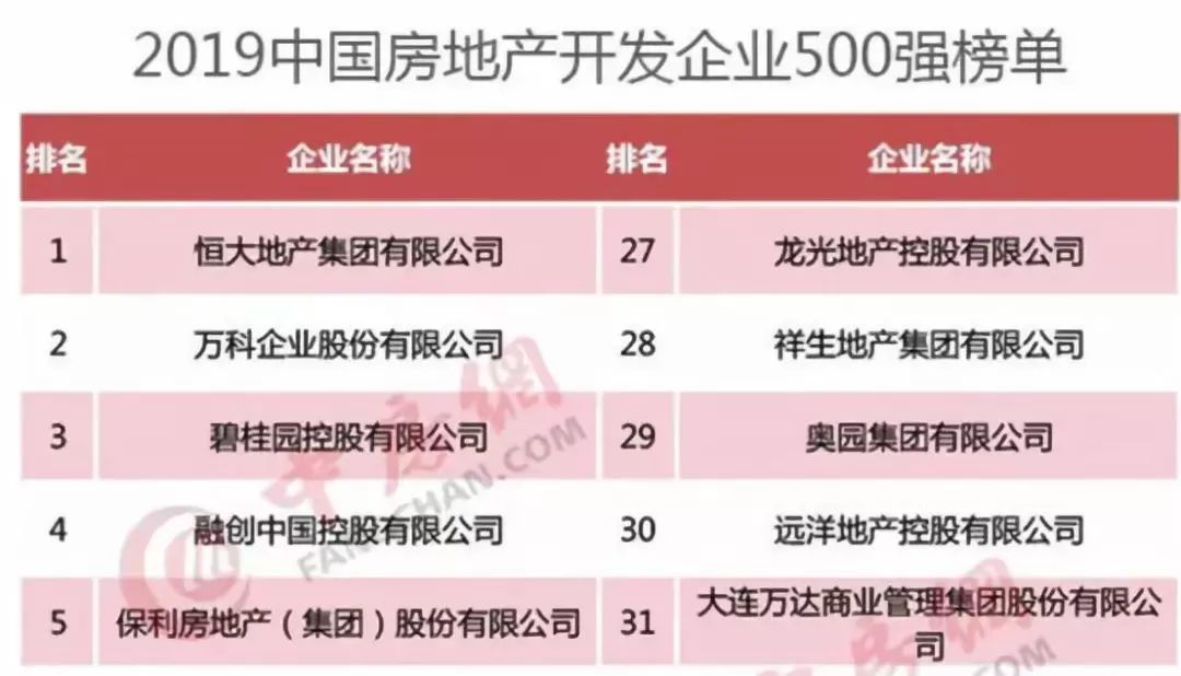 2019房地产销售排行_2019年广西各市房地产销售排行榜