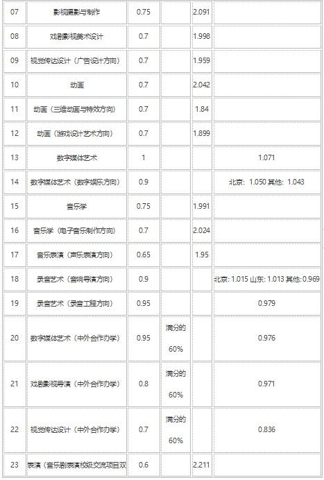 编导专业文化分数线