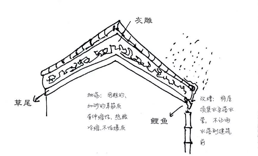 西关传统民居屋顶细部设计和装饰图源:手绘山墙灰塑图源:《广州文史