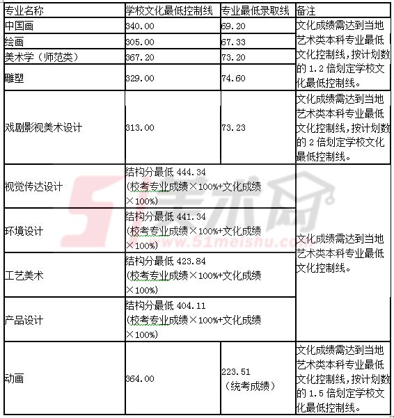 山东艺术学院2017年省外本科提前批录取情况山东艺术学院2017年省内