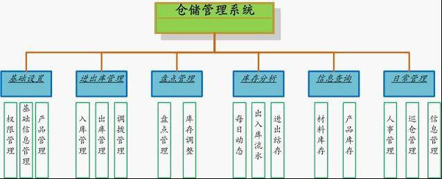 汽配SAP ERP集成條碼WMS體系_智能倉儲打點平台 科技 第1張