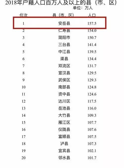 安岳县人口排名_四川人口过百万的县, 有可能省直辖, 有你的家乡吗