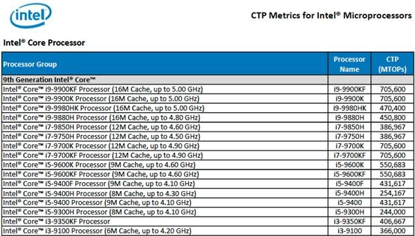 Intel九代酷睿标压版曝光:i7升级8核心8线程_笔记本