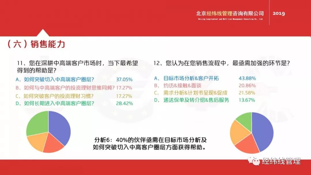 经纬线管理2019保险销售绩优人员画像调查分析报告