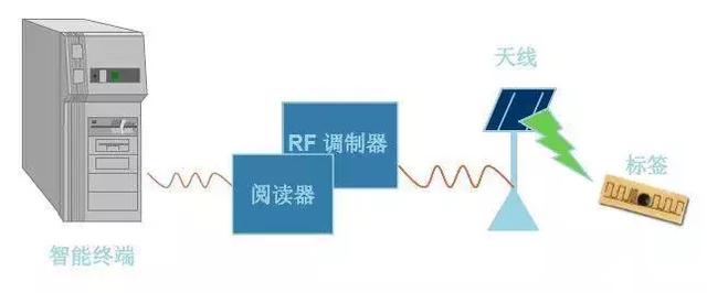 解讀物聯網IOT系列之RFID射頻辨認技能 科技 第4張