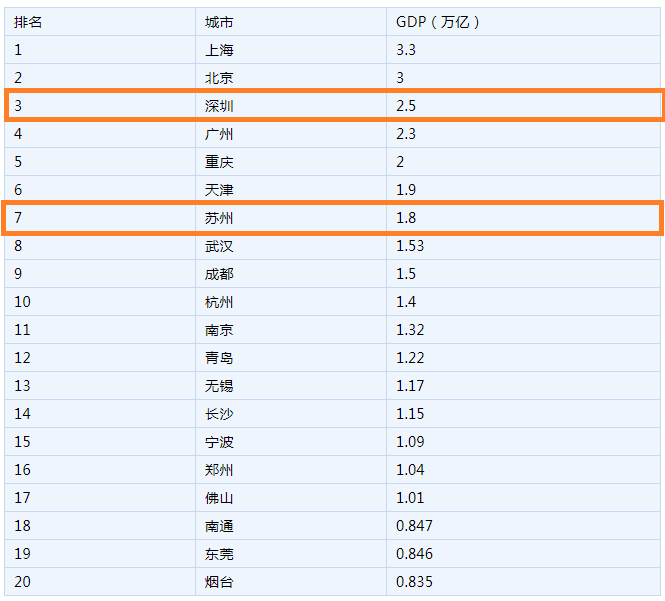 兰州各大城市gdp排名_2018年甘肃各市州GDP出炉 兰州,与西部中心城市越来越远(2)