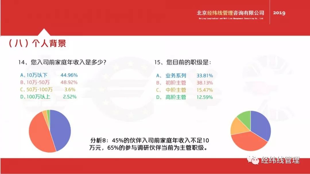 经纬线管理2019保险销售绩优人员画像调查分析报告