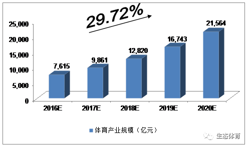 2025年体育产业占GDP_中国体育产业现状及未来10年发展趋势(2)