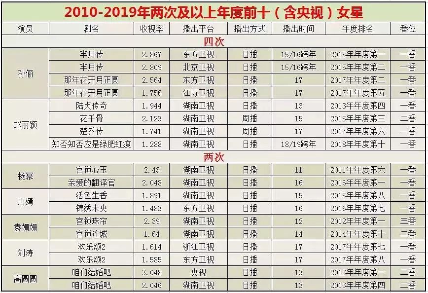 女演员收视率实绩:赵丽颖仅排第二,唐嫣排名比杨幂高?