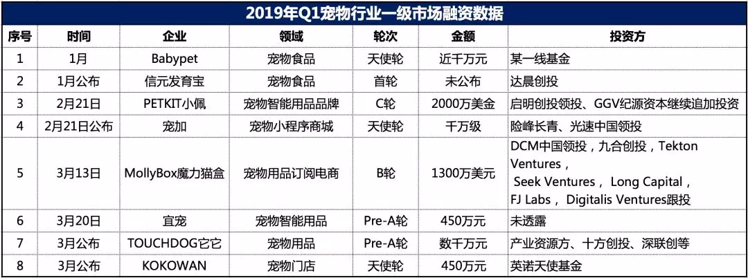 2019年宠物行业融资情况：第一季度揽金近3亿，天元宠物IPO遭否决