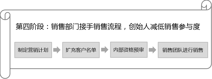 公司|B2B SaaS创始人经验：销售必经的四个阶段该如何规划？