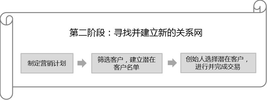 公司|B2B SaaS创始人经验：销售必经的四个阶段该如何规划？