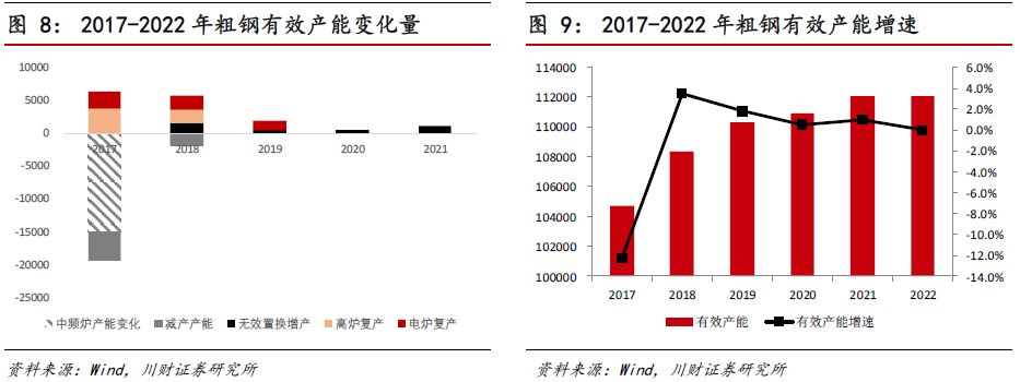 商品 置换周期下的中国钢铁产能变化(思维导图收藏版)