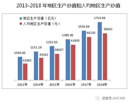 2018年蚌埠市经济总量_2020鸟年蚌埠市三质检