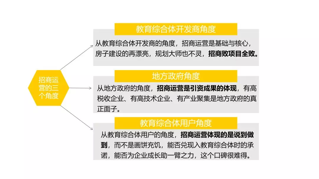 干货丨教育综合体招商运营及策划全攻略