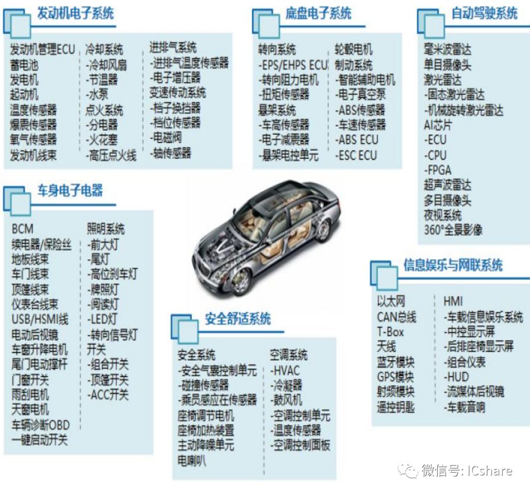 三万字深度报告:汽车电子——下一个苹果产业链