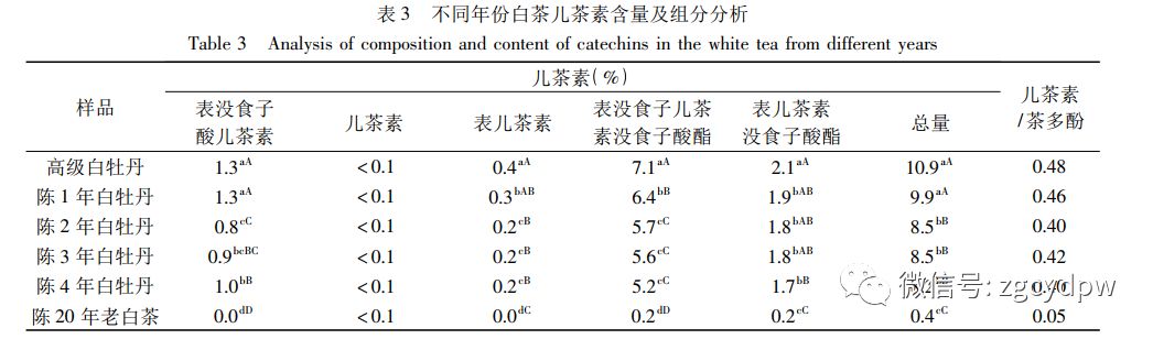 茶知识不同年份白茶的主要生化成分分析