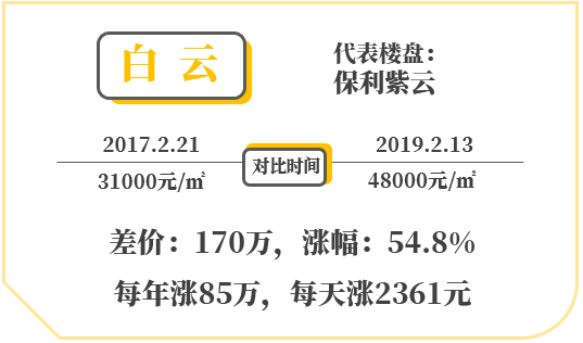 按百平房计算,每年涨91万,每天升2525元