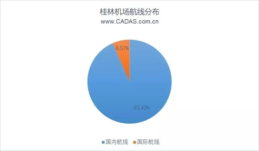 cadas:2019年夏航季桂林机场航线网络观察_航空