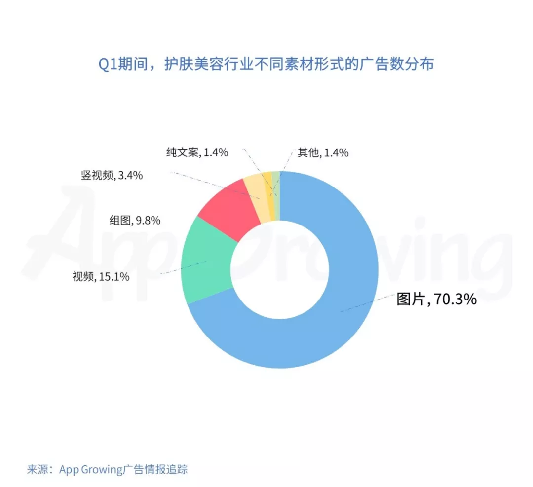 有米科技：2019年Q1护肤美容行业移动广告投放分析