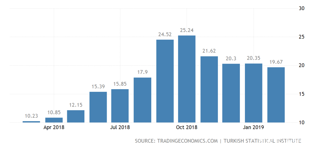 土耳其gdp_雪上加霜 土耳其经济衰退 货币贬值30 特朗普还传来一坏消息(2)