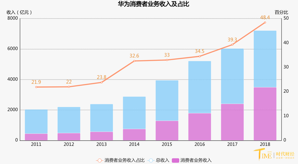 华为消费者业务路线图今年成全球第一五年目标1500亿美元