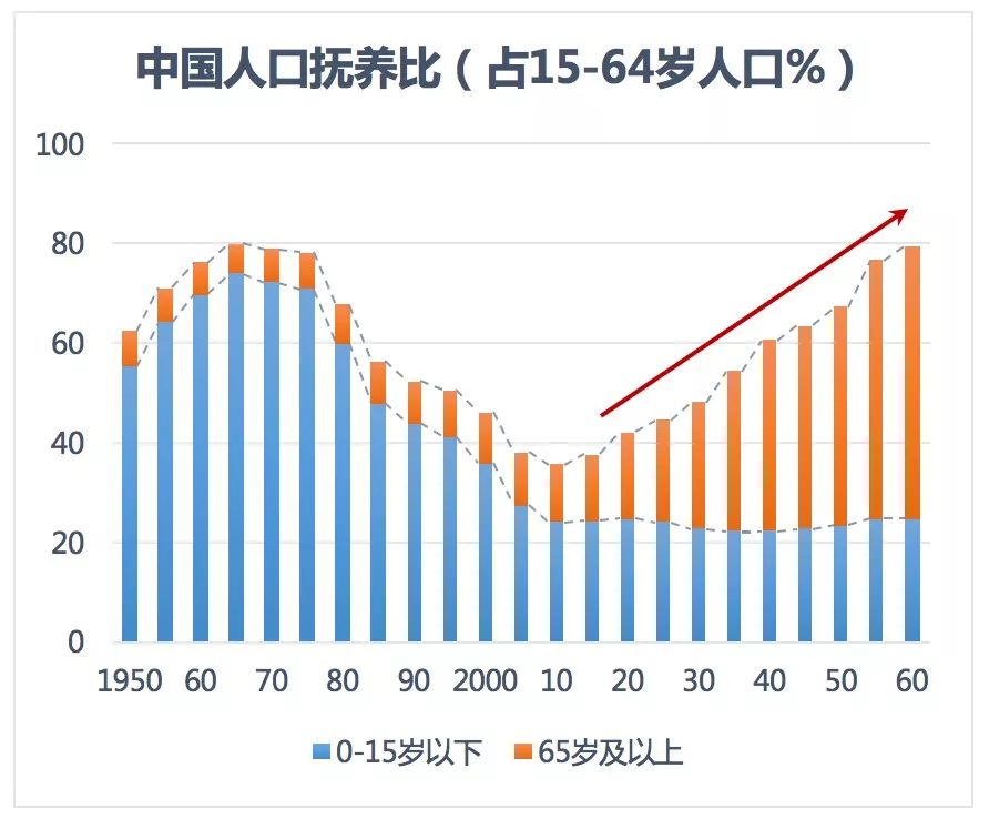 2060年的中国人口_2050年中国人口结构图