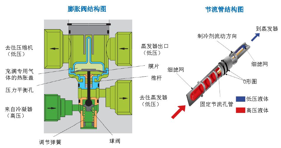 膨胀阀和节流管