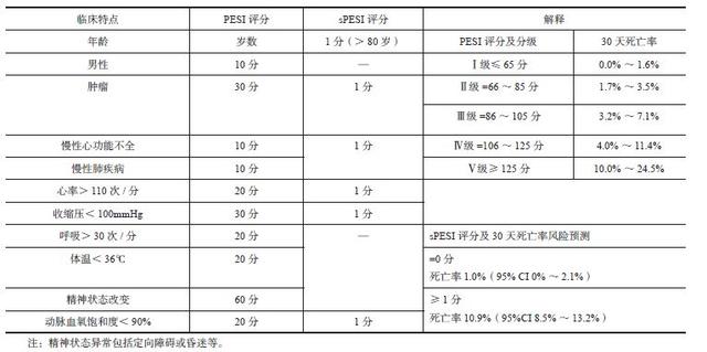 评估 肺动脉栓塞严重度评分,30 天死亡率预测pesi评分和简化pesi评分