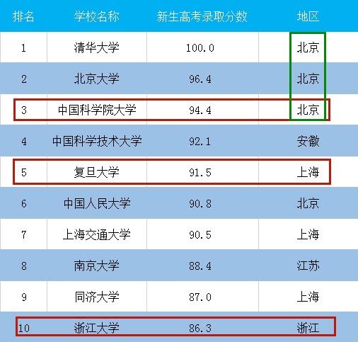 211高校排行榜_中国211高校深造率和保研率排行榜：第1没有想到(2)