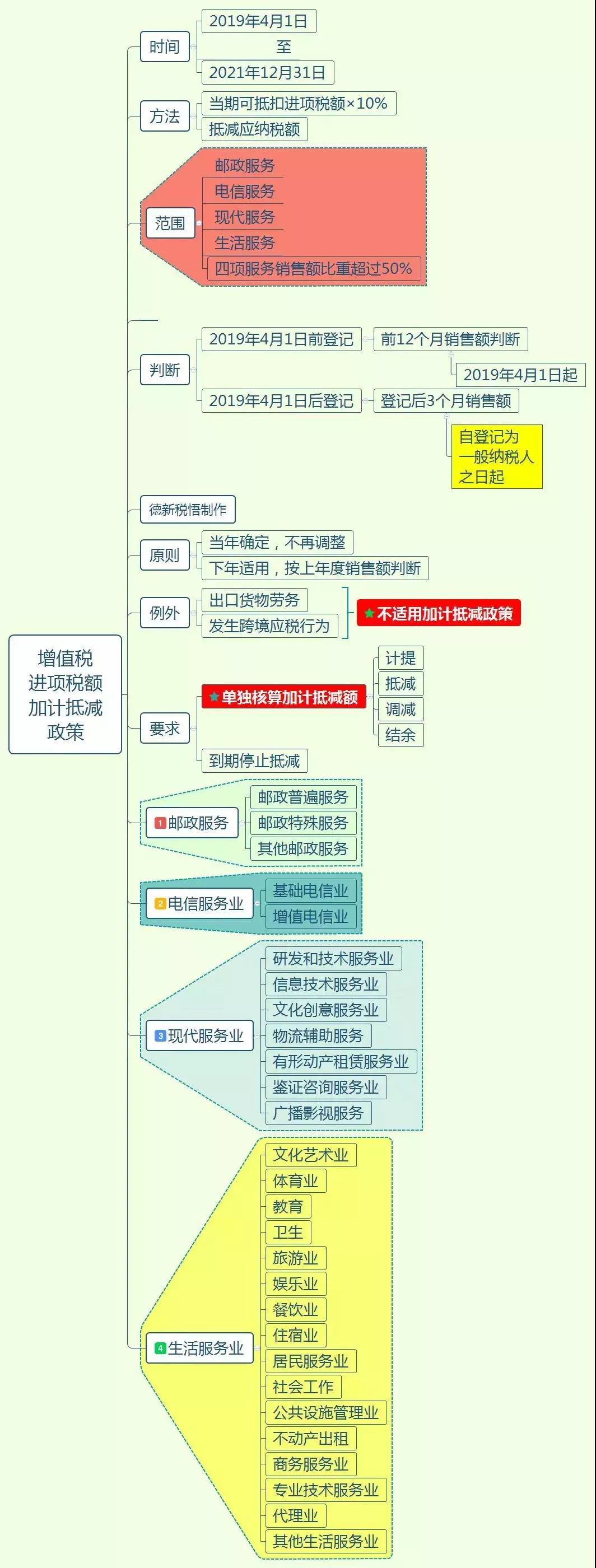 根据《财政部 税务总局 海关总署关于深化增值税改革有关政策的公告》