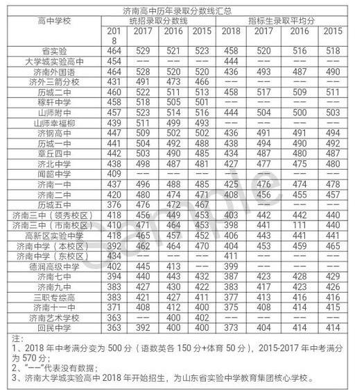 济南近三年各高中录取统招分数线公布!2019你