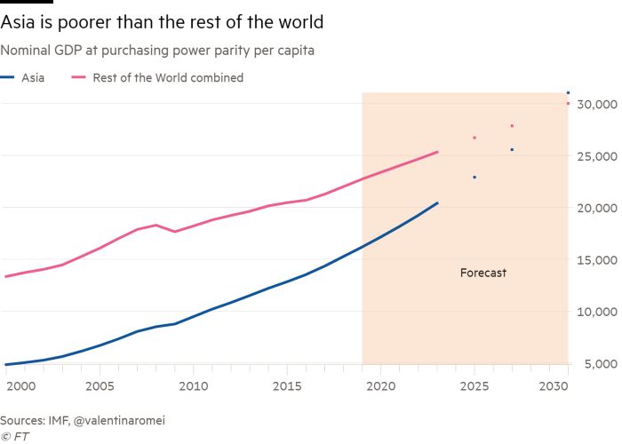 2000年世界平均人均gdp_2000年中国人均GDP是美国的2.64 ,日本的2.49 ,现在是多少呢(2)