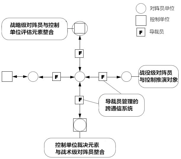 如何实现多级别兵棋推演