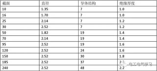 超实用!最全电线线径及载流量计算方法,收