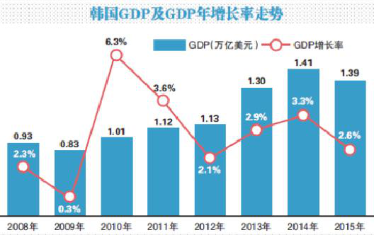 1978亚洲四小龙人均gdp_2019 广东GDP是否能超越韩国实现对亚洲四小龙的全面赶超(2)