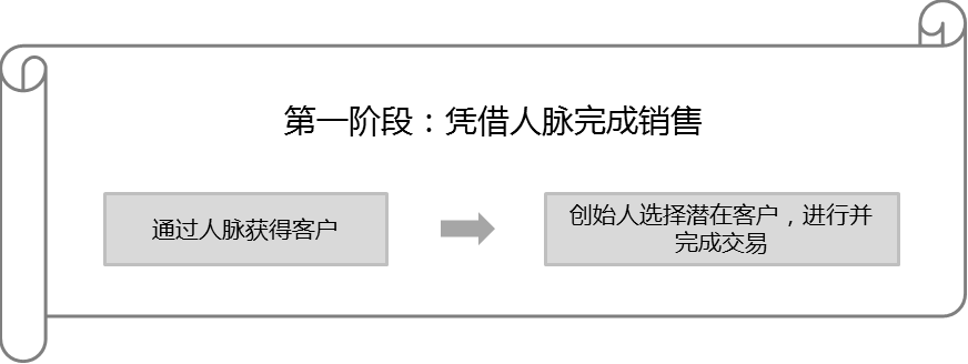 公司|B2B SaaS创始人经验：销售必经的四个阶段该如何规划？