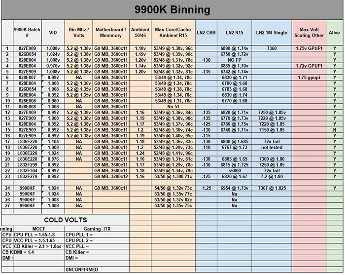 没了核显超频性能更好?酷睿i9-9900KF极限频