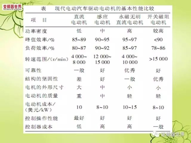 60张ppt 为你讲解纯电动汽车-电机及控制器