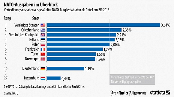 北约国家军费占GDP的比例_踢馆 印度的快中子反应堆建成后将成为世界第一,这是真的么