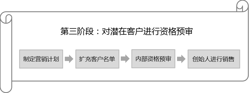 公司|B2B SaaS创始人经验：销售必经的四个阶段该如何规划？