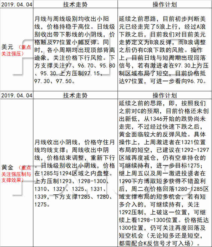 《每日操盤必讀》04.04美元抵達97撐持，關懷短暫勾留後終極下破的風險，非美貨幣強壓地位不宜追多 財經 第1張