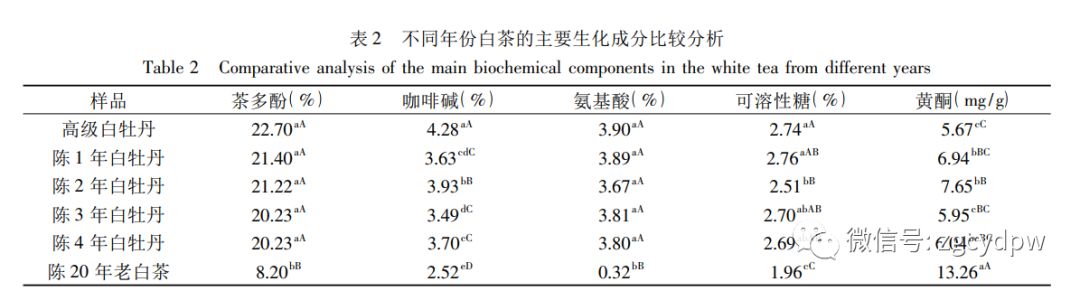 茶知识不同年份白茶的主要生化成分分析