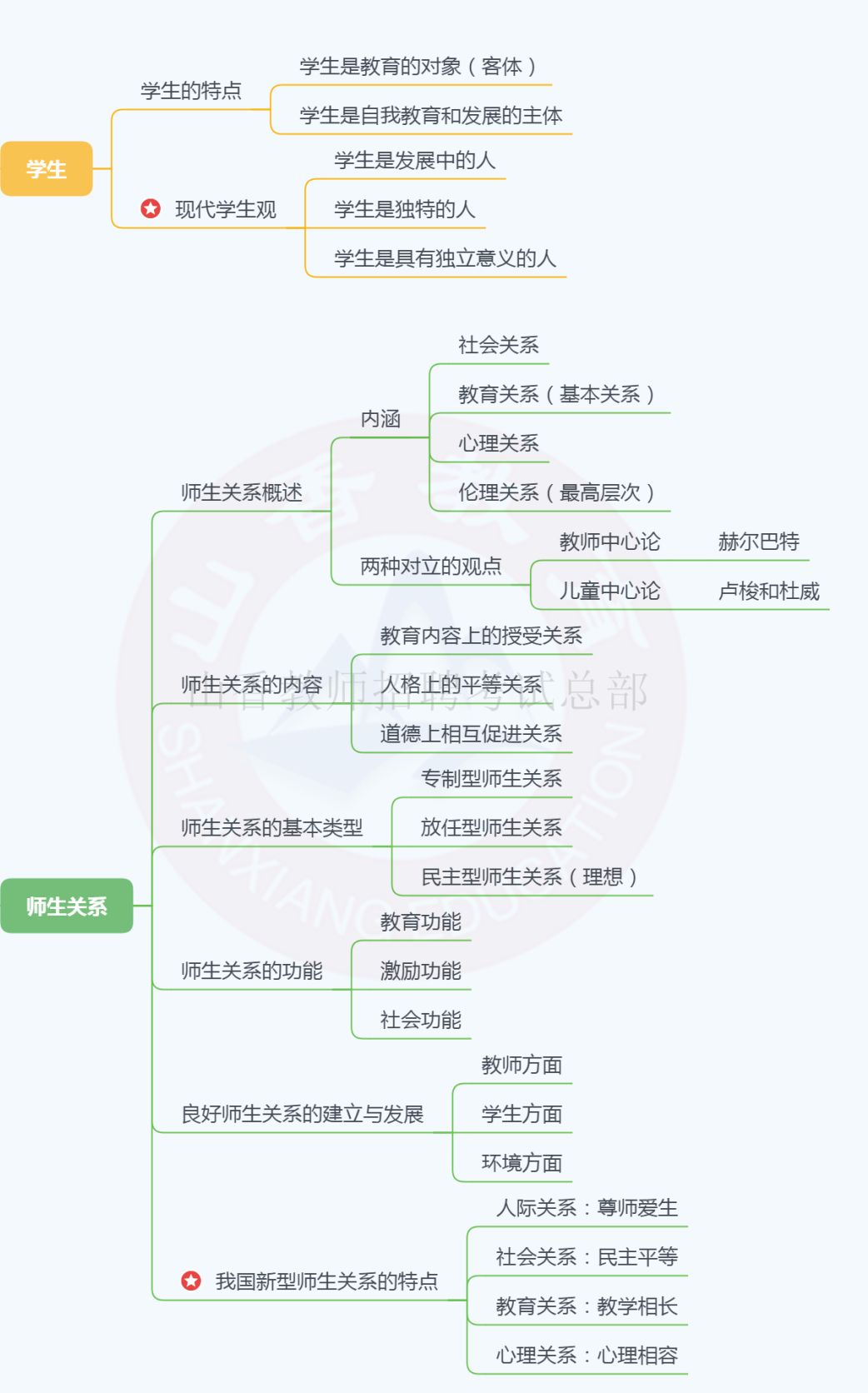 重磅!这22张思维导图包含了招教教育学所有知识点,赶快收藏!