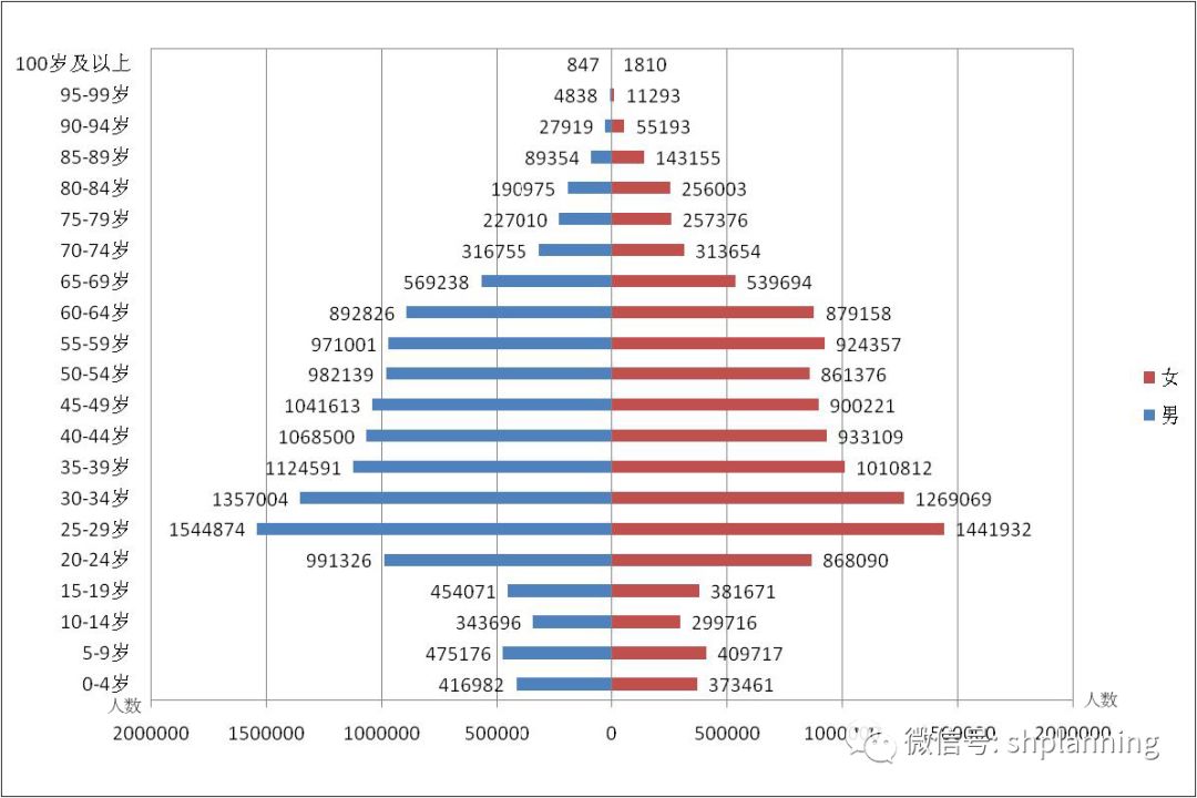 基于人口分析的上海社会结构变化及规划