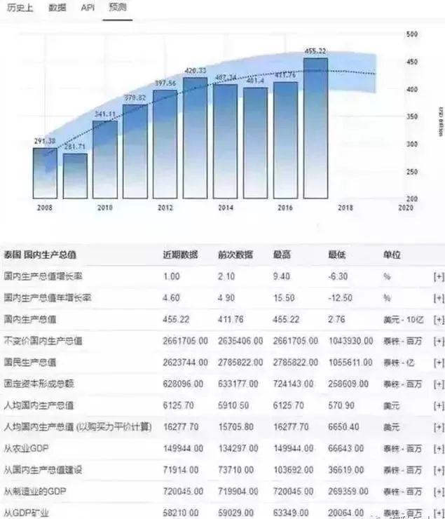 曼谷 gdp_泰国房产的黄金十年 即将开启飞速上涨的后半程(3)