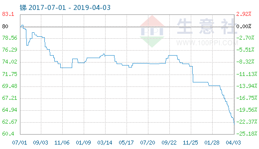 生意社：4月4日早訊銻商品指數降低0.35點 財經 第1張