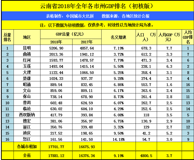 德阳gdp排名(3)